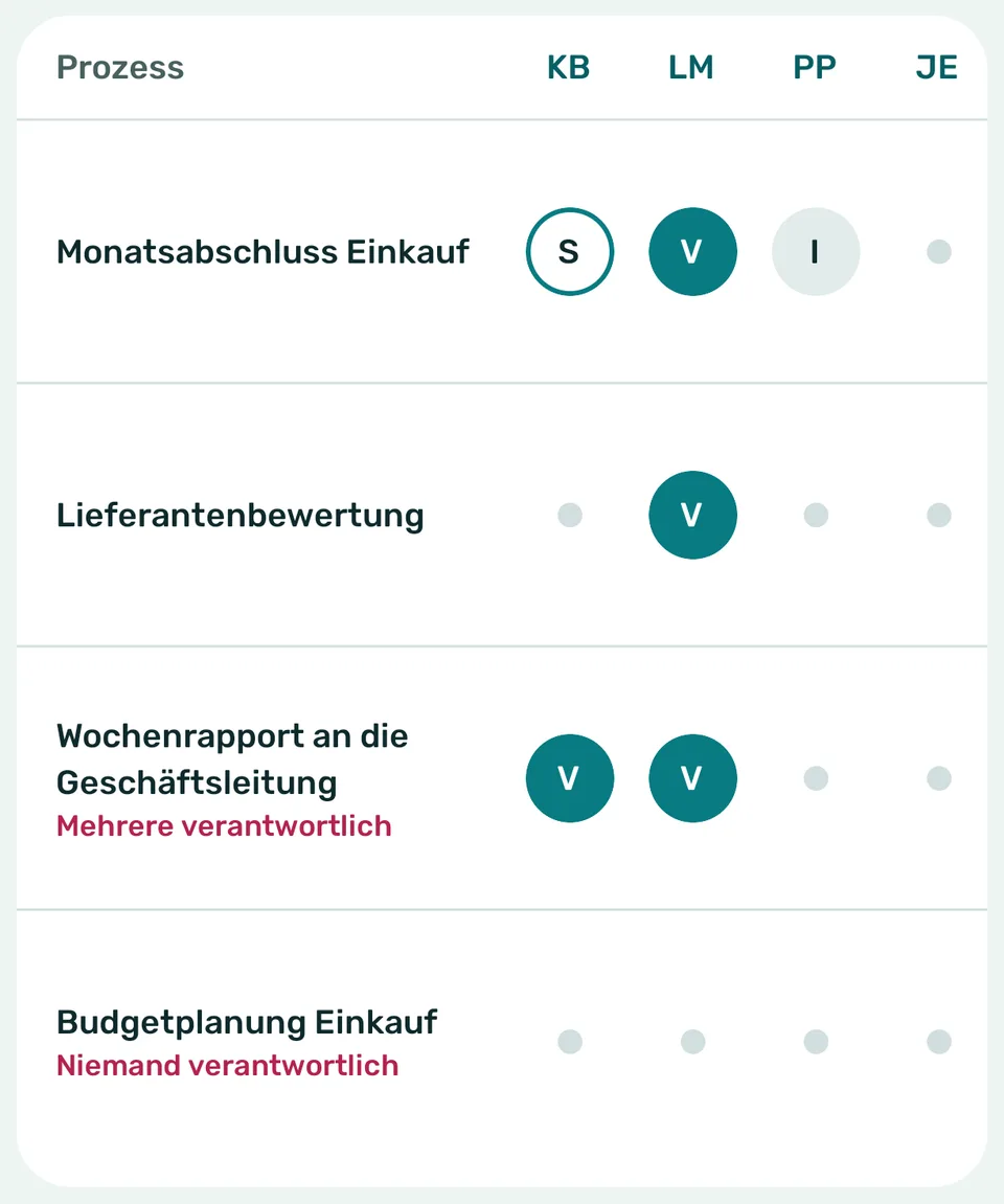 Matrix mit vier Prozessen und vier Personen: Rollen V, S und I, dazu die Hinweise «Mehrere verantwortlich» und «Niemand verantwortlich».